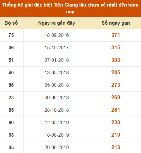 Thống kê giải đặc biệt XS Tiền Giang lâu ra nhất đến ngày 17/3/2024