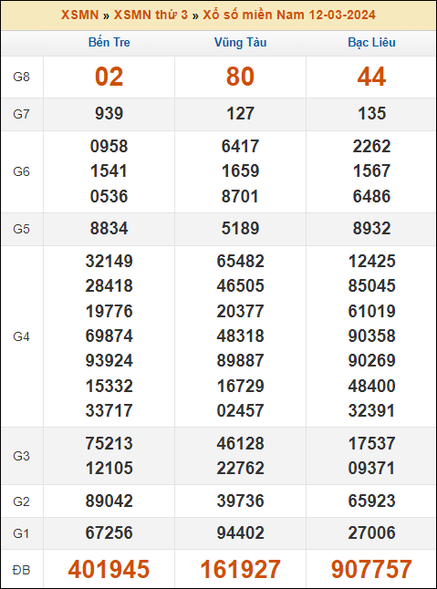 Kết quả xổ số Miền Nam 12/3/2024 thứ 3 tuần trước