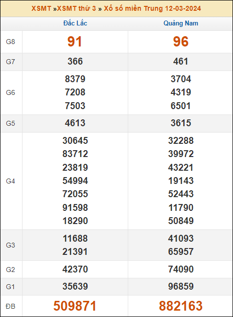 Kết quả xổ số Miền Trung 12/3/2024 thứ 3 tuần trước
