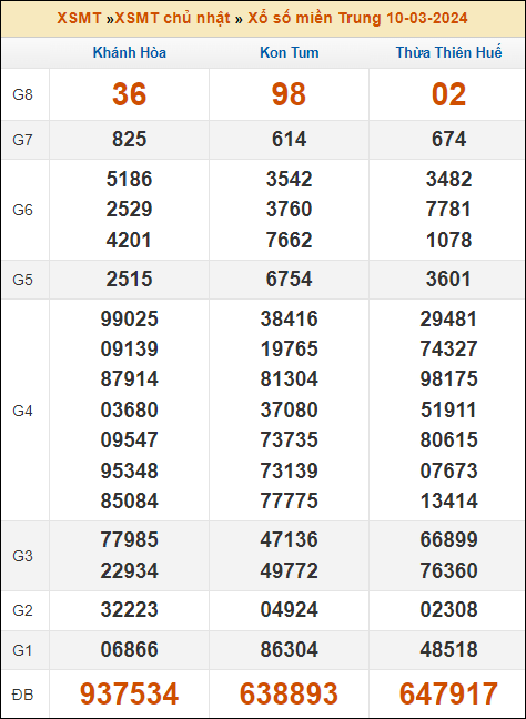 Kết quả xổ số Miền Trung 10/3/2024 chủ nhật tuần trước