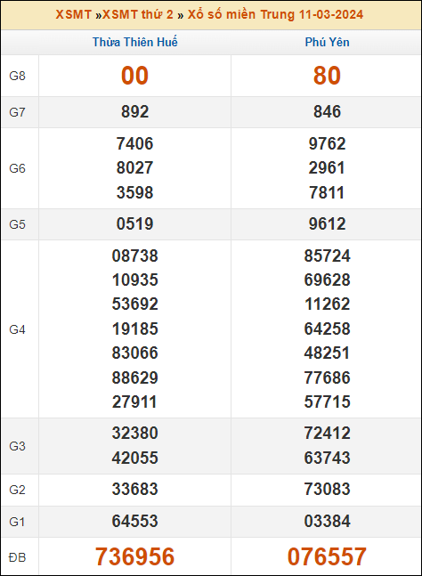 Kết quả xổ số Miền Trung 11/3/2024 thứ 2 tuần trước