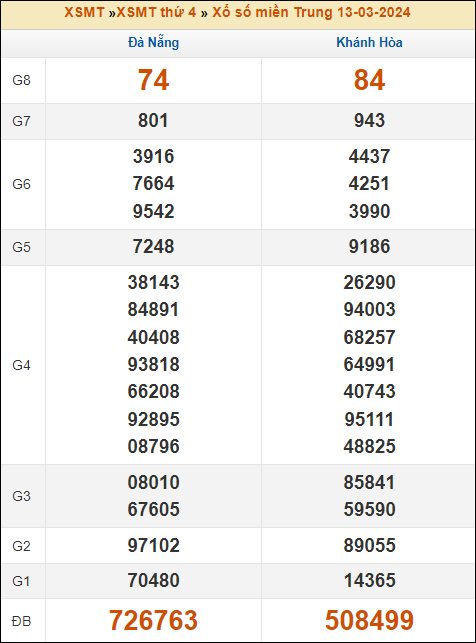 Kết quả xổ số Miền Trung 13/3/2024 thứ 4 tuần trước