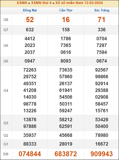Kết quả xổ số Miền Nam 13/3/2024 thứ 4 tuần trước