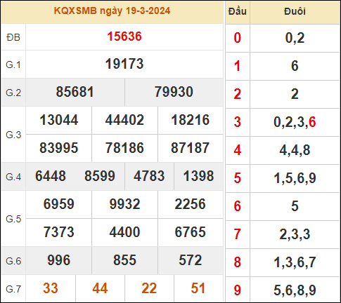 Xem kết quả xổ số miền Bắc 19/3/2024 hôm trước