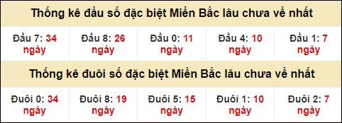 Thống kê đầu đuôi giải GĐB lâu về nhất