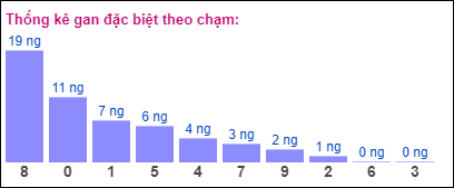 Gan đặc biệt theo chạm đề