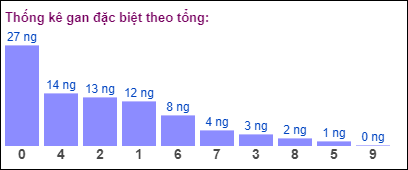 Gan đặc biệt theo tổng 2 số cuối