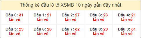 Thống kê tần suất đầu lô tô MB ngày 20/3/2024