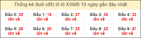 Thống kê tần suất đuôi lô tô Miền Bắc đến ngày 20/3/2024