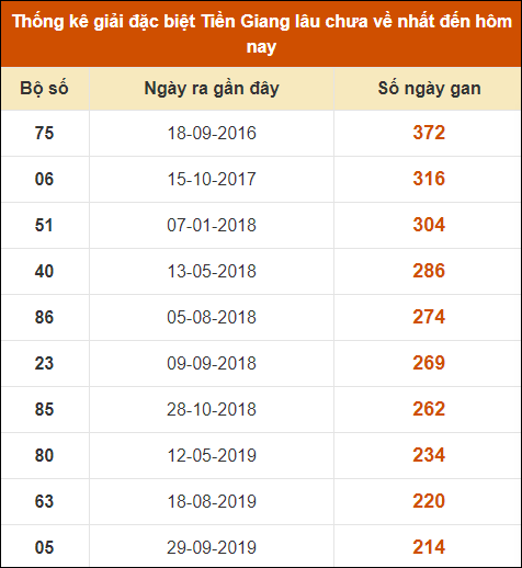 Thống kê giải đặc biệt XS Tiền Giang lâu ra nhất đến ngày 24/3/2024