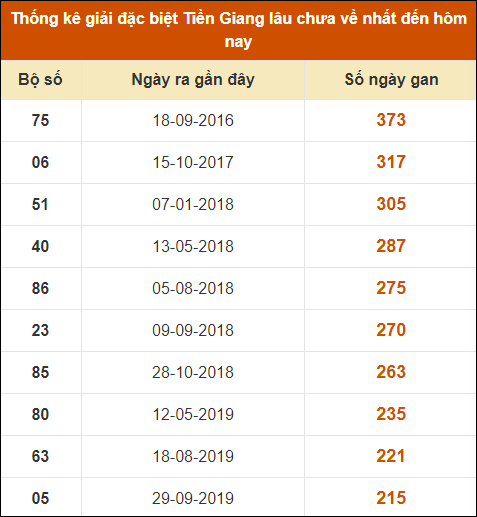 Thống kê giải đặc biệt XS Tiền Giang lâu ra nhất đến ngày 31/3/2024