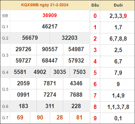 Theo dõi lại kết quả XSMB 31/3/2024 chủ nhật hôm qua