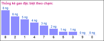 Gan đặc biệt theo chạm đề