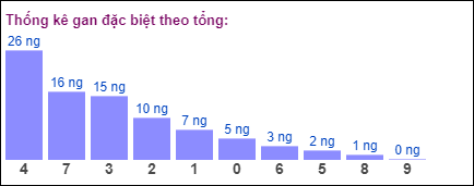 Gan đặc biệt theo tổng 2 số cuối