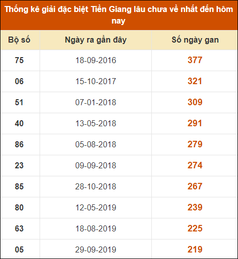 Thống kê giải đặc biệt XS Tiền Giang lâu ra nhất đến ngày 28/4/2024