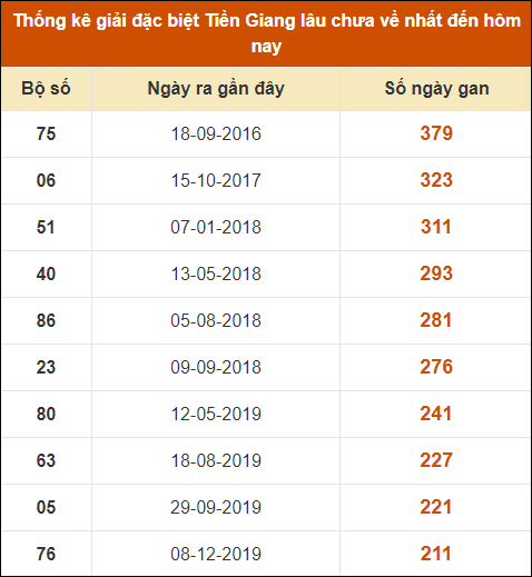 Thống kê giải đặc biệt XS Tiền Giang lâu ra nhất đến ngày 12/5/2024