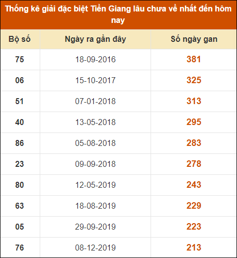 Thống kê giải đặc biệt XS Tiền Giang lâu ra nhất đến ngày 26/5/2024