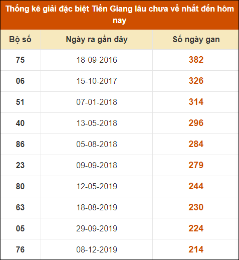 Thống kê giải đặc biệt XS Tiền Giang lâu ra nhất đến ngày 2/6/2024