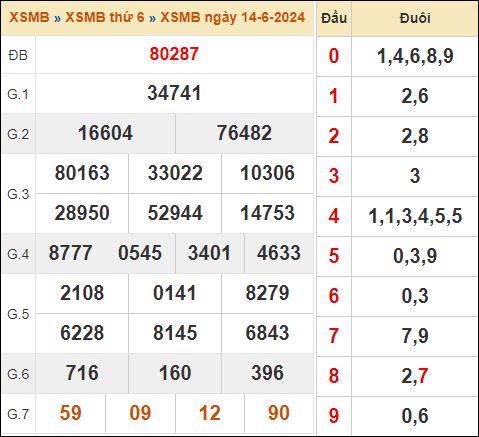Xem lại kết quả xổ số miền Bắc 14/6/2024 hôm qua