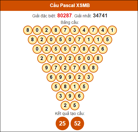 Soi cầu Pascal Miền Bắc 15/6/2024 hôm nay