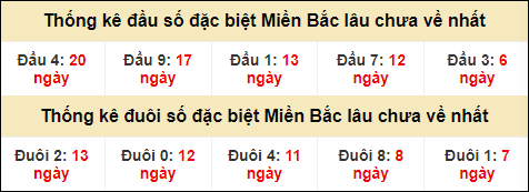 Thống kê đầu đuôi giải GĐB lâu về nhất