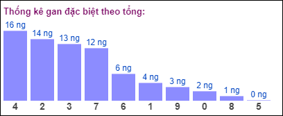 Gan đặc biệt theo tổng 2 số cuối ngày 15/6/2024