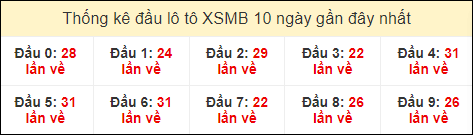 Thống kê tần suất đầu lô tô MB ngày 15/6/2024