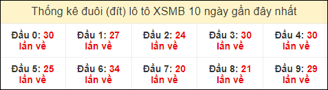 Thống kê tần suất đuôi lô tô Miền Bắc đến ngày 15/6/2024