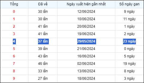 Gan đặc biệt theo tổng 2 số cuối ngày 22/6/2024