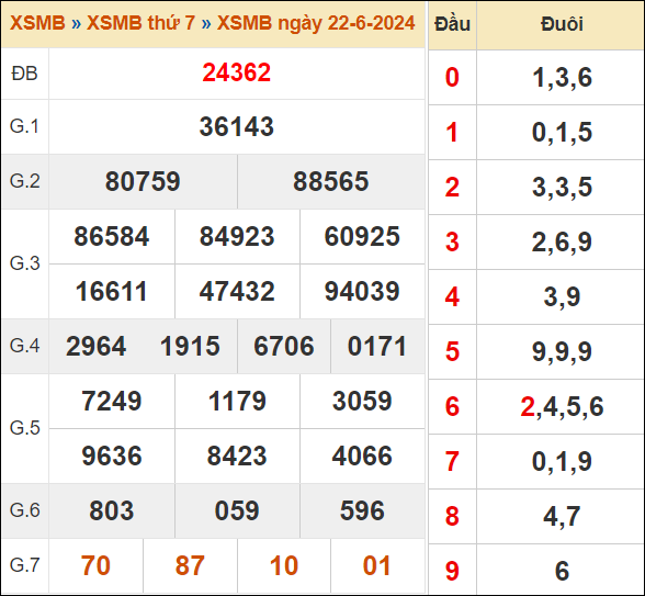 Xem lại kết quả xổ số miền Bắc ngày 22/6/2024 hôm qua