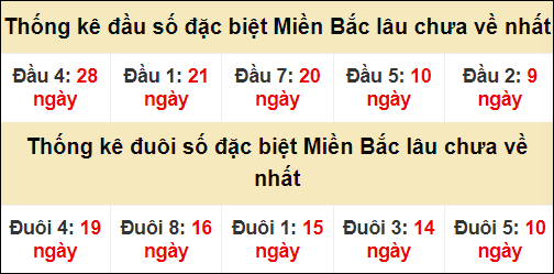 Thống kê đầu đuôi giải GĐB miền Bắc lâu về nhất