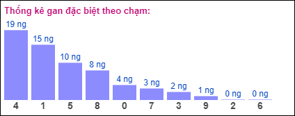 Gan đặc biệt XSMB theo chạm đề