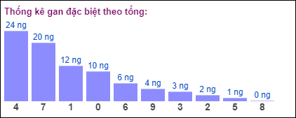 Gan đặc biệt MB theo tổng 2 số cuối