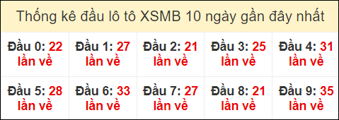 Thống kê tần suất đầu lô tô MB ngày 23/6/2024