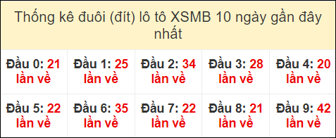 Thống kê tần suất đuôi lô tô Miền Bắc đến ngày 23/6/2024