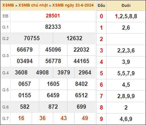 Theo dõi lại kết quả XSMB 23/6/2024 hôm qua