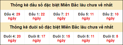 Thống kê đầu đuôi giải GĐB lâu về nhất