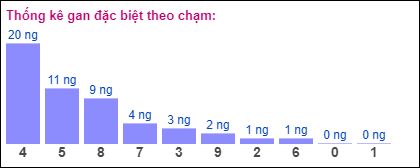 Gan đặc biệt theo chạm đề