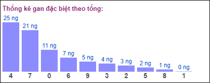 Gan đặc biệt theo tổng 2 số cuối