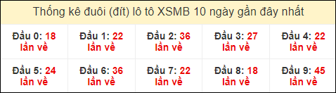 Thống kê tần suất đuôi lô tô Miền Bắc đến ngày 24/6/2024