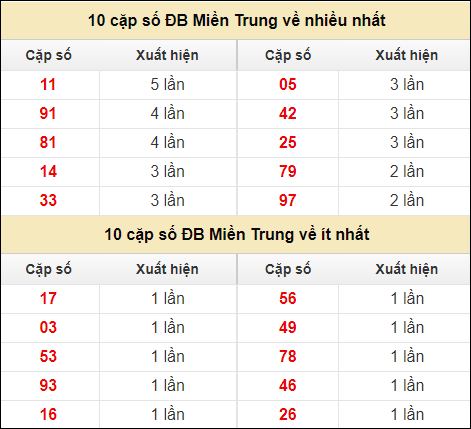 Thống kê giải đặc biệt XSMT về nhiều nhất và ít nhất ngày 6/7/2024