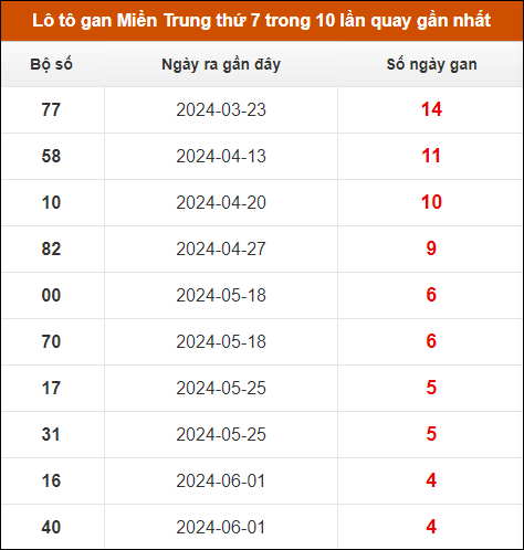 Lô tô gan Miền Trung thứ 7 trong 10 lần quay gần nhất