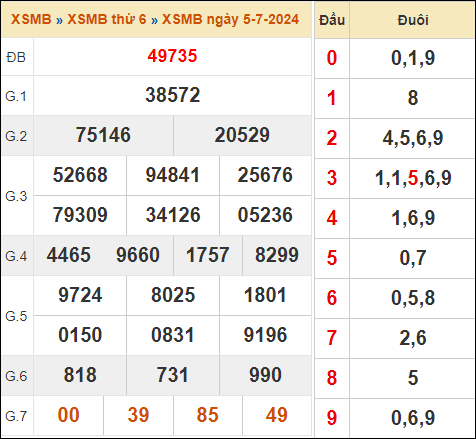 Xem lại kết quả xổ số miền Bắc 5/7/2024 hôm qua
