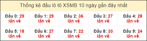 Thống kê tần suất đầu lô tô MB ngày 6/7/2024