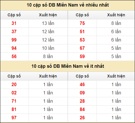 Thống kê giải đặc biệt XSMN về nhiều nhất và ít nhất ngày 6/7/2024