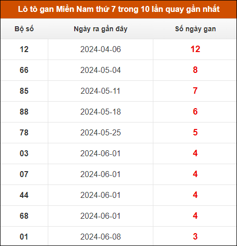 Lô tô gan XSMN thứ 7 trong 10 lần quay gần nhất