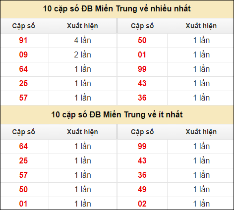 Thống kê giải đặc biệt XSMT về nhiều nhất và ít nhất ngày 8/7/2024