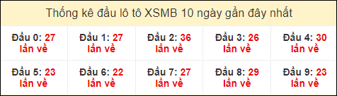 Thống kê tần suất đầu lô Miền Bắc ngày 9/7/2024