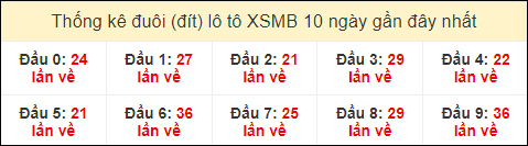 Thống kê tần suất đuôi loto MB đến ngày 9/7/2024