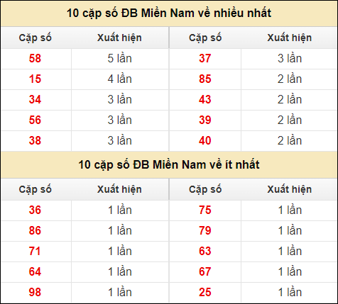 Thống kê giải đặc biệt XSMN về nhiều nhất và ít nhất ngày 8/7/2024